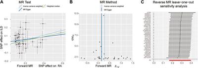 Genetic evidence reveals a causal relationship between rheumatoid arthritis and interstitial lung disease